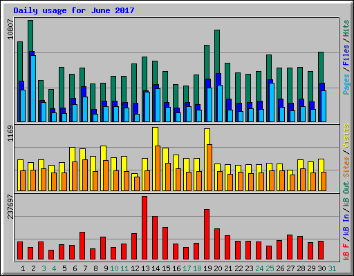 Daily usage for June 2017