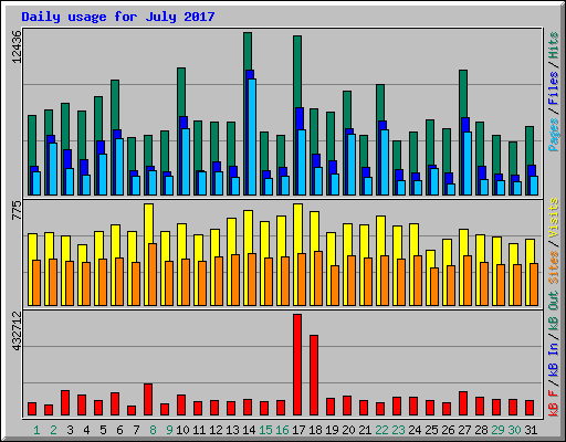 Daily usage for July 2017