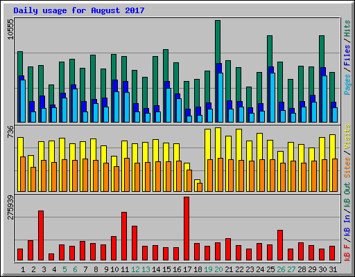 Daily usage for August 2017