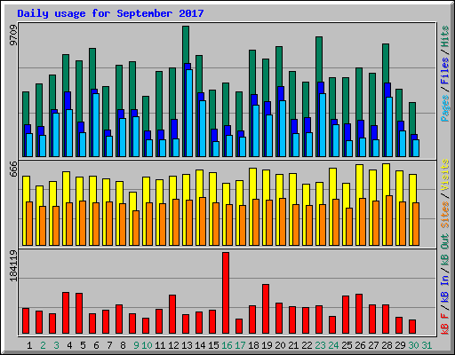 Daily usage for September 2017