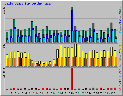 Daily usage for October 2017