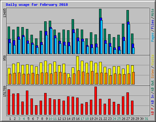 Daily usage for February 2018