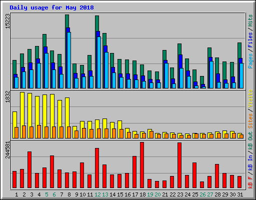 Daily usage for May 2018