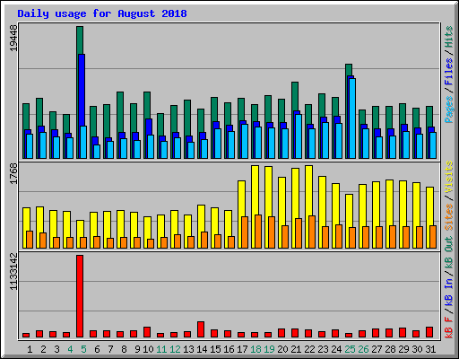 Daily usage for August 2018