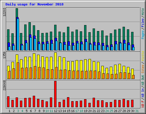 Daily usage for November 2018