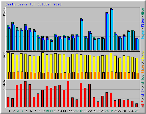 Daily usage for October 2020