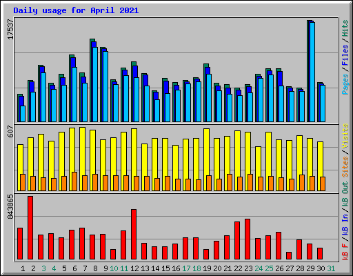 Daily usage for April 2021