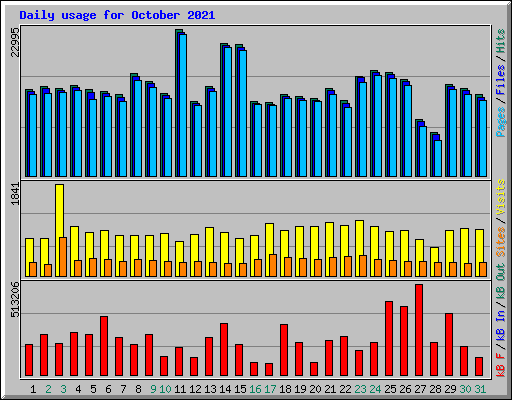 Daily usage for October 2021