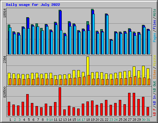 Daily usage for July 2022