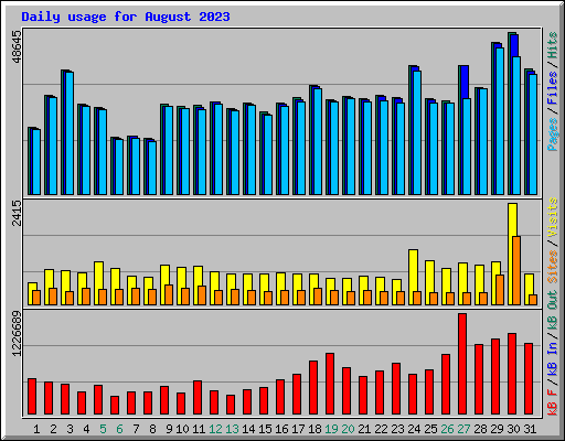 Daily usage for August 2023