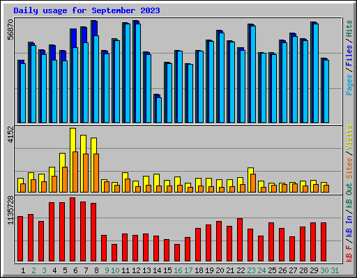 Daily usage for September 2023