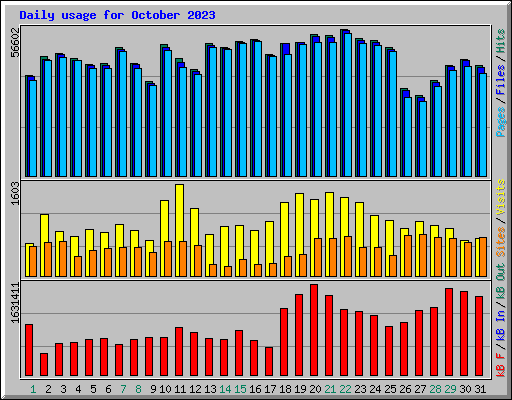 Daily usage for October 2023