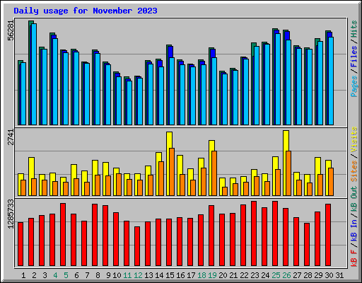 Daily usage for November 2023