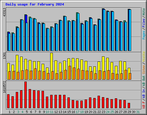 Daily usage for February 2024