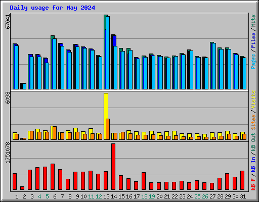 Daily usage for May 2024