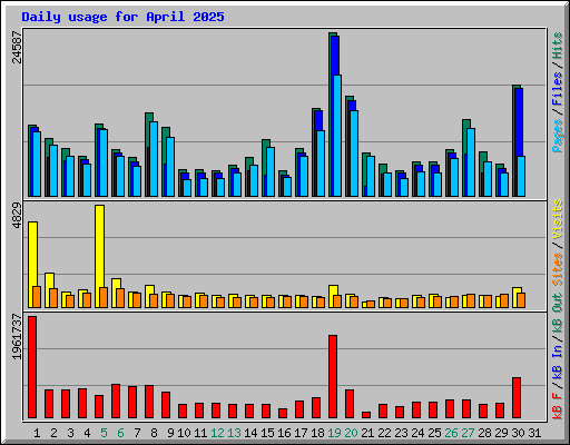Daily usage for April 2025