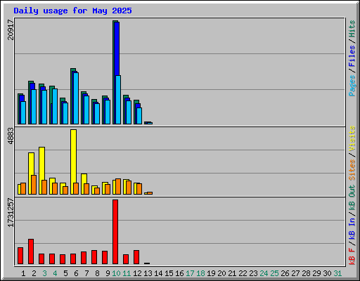 Daily usage for May 2025