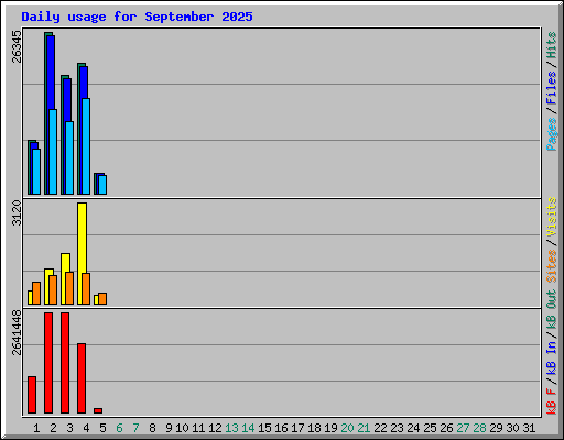 Daily usage for September 2025
