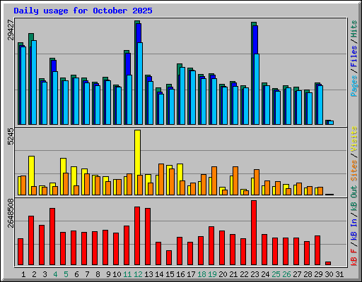 Daily usage for October 2025