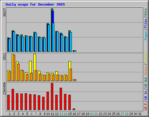 Daily usage for December 2025