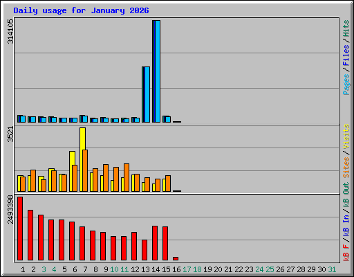 Daily usage for January 2026