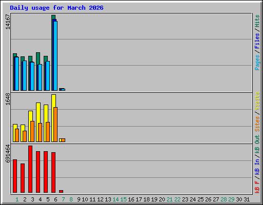 Daily usage for March 2026