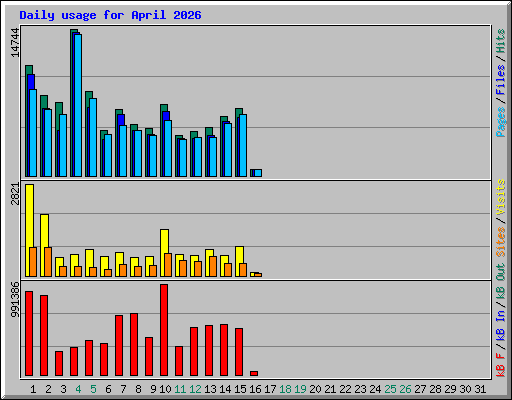 Daily usage for April 2026