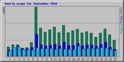 Hourly usage for September 2016