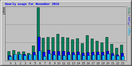 Hourly usage for November 2016