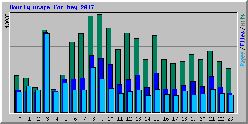 Hourly usage for May 2017