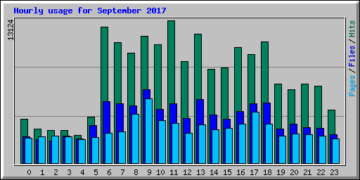 Hourly usage for September 2017