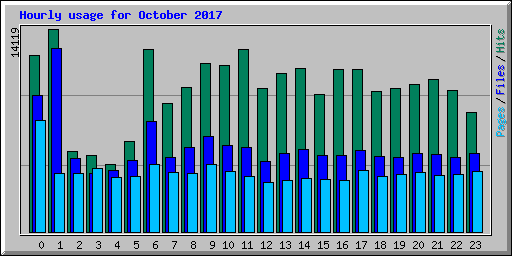 Hourly usage for October 2017