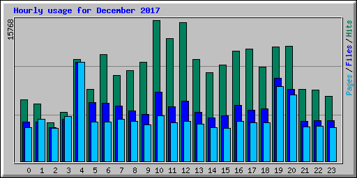 Hourly usage for December 2017