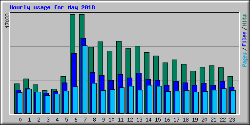 Hourly usage for May 2018