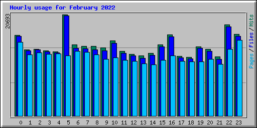 Hourly usage for February 2022