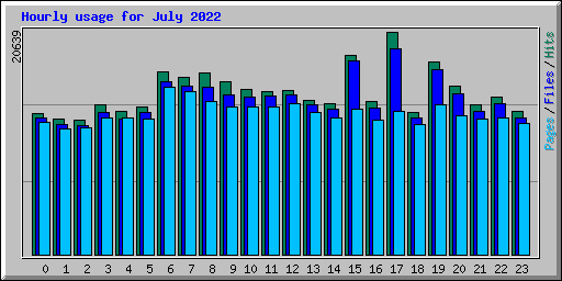 Hourly usage for July 2022