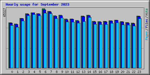 Hourly usage for September 2023