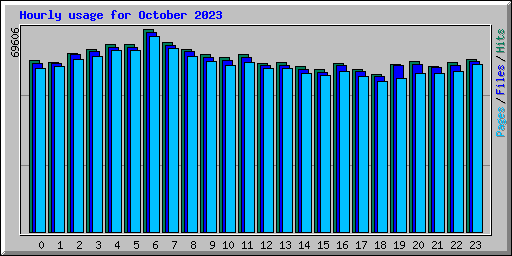 Hourly usage for October 2023