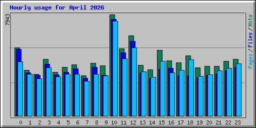 Hourly usage for April 2026