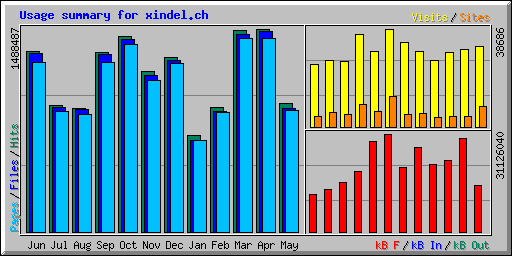 Usage summary for xindel.ch